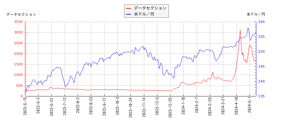 データセクションと米ドル／円の相関性比較チャート