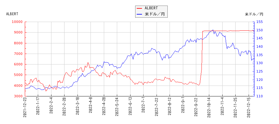 ALBERTと米ドル／円の相関性比較チャート