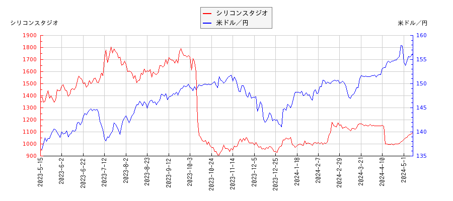 シリコンスタジオと米ドル／円の相関性比較チャート