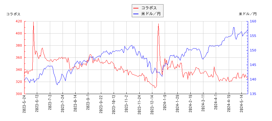 コラボスと米ドル／円の相関性比較チャート