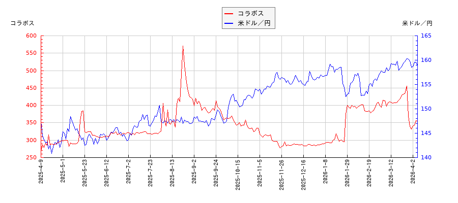 コラボスと米ドル／円の相関性比較チャート