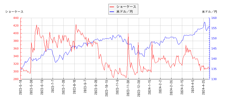 ショーケースと米ドル／円の相関性比較チャート