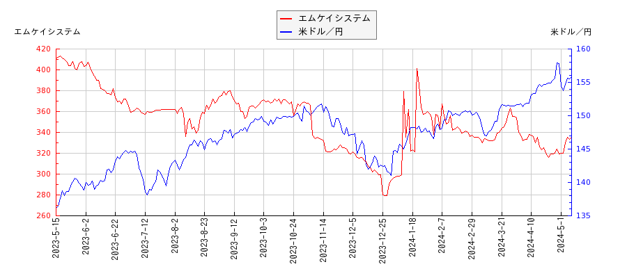 エムケイシステムと米ドル／円の相関性比較チャート