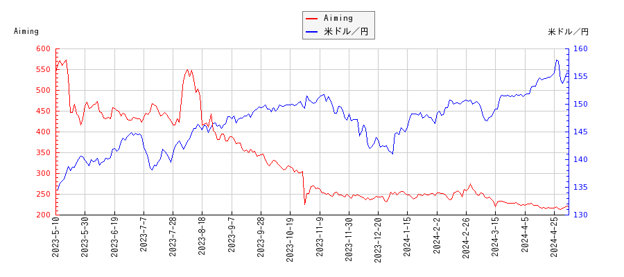 Aimingと米ドル／円の相関性比較チャート