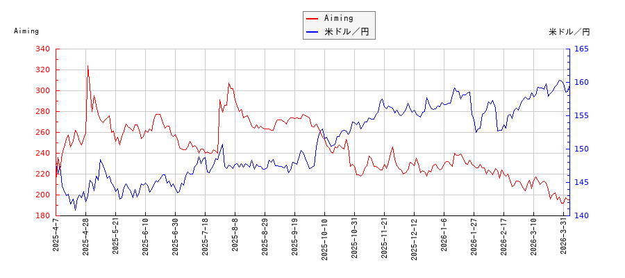Aimingと米ドル／円の相関性比較チャート
