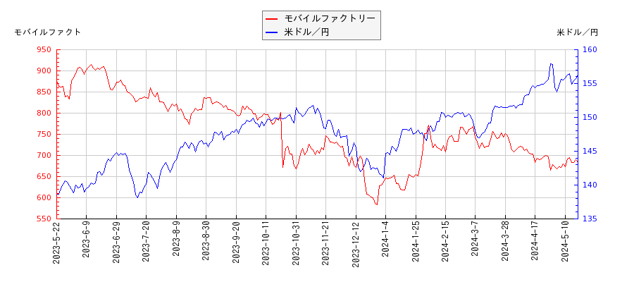 モバイルファクトリーと米ドル／円の相関性比較チャート