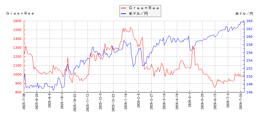 ＧｒｅｅｎＢｅｅと米ドル／円の相関性比較チャート
