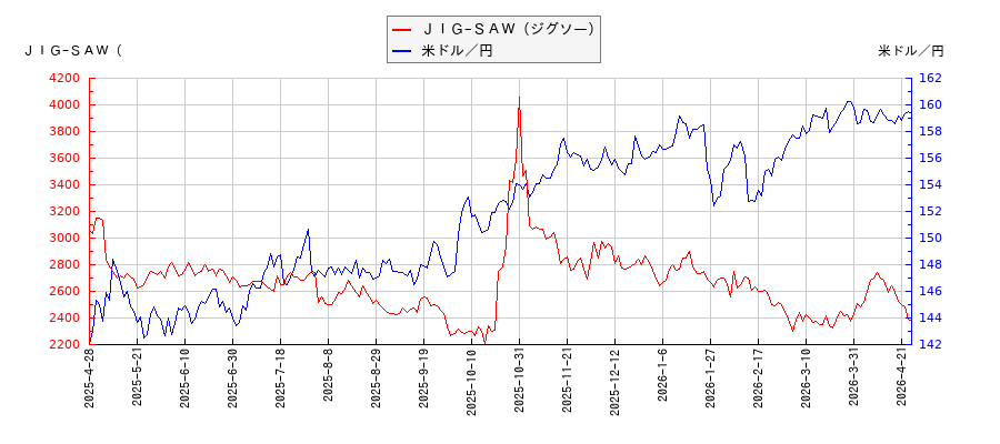 ＪＩＧ−ＳＡＷ（ジグソー）と米ドル／円の相関性比較チャート