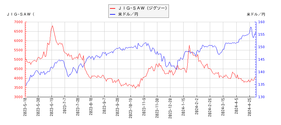 ＪＩＧ−ＳＡＷ（ジグソー）と米ドル／円の相関性比較チャート