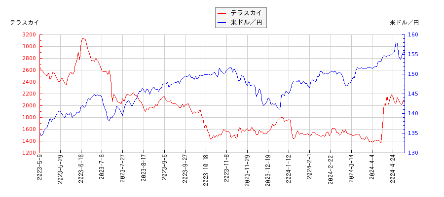 テラスカイと米ドル／円の相関性比較チャート