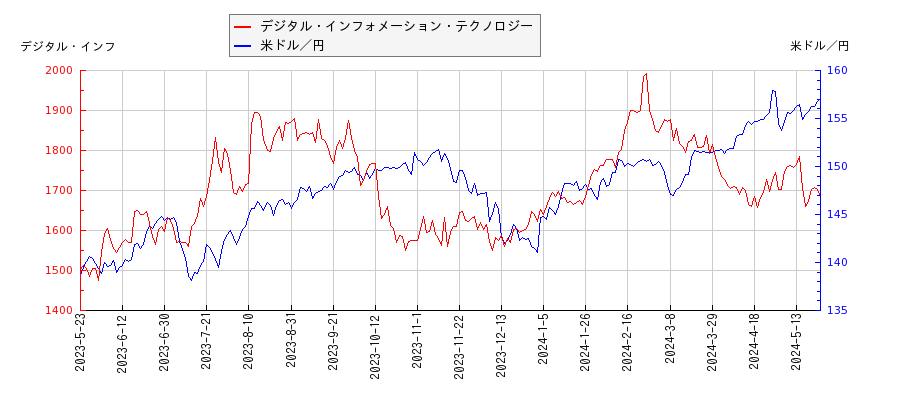 デジタル・インフォメーション・テクノロジーと米ドル／円の相関性比較チャート