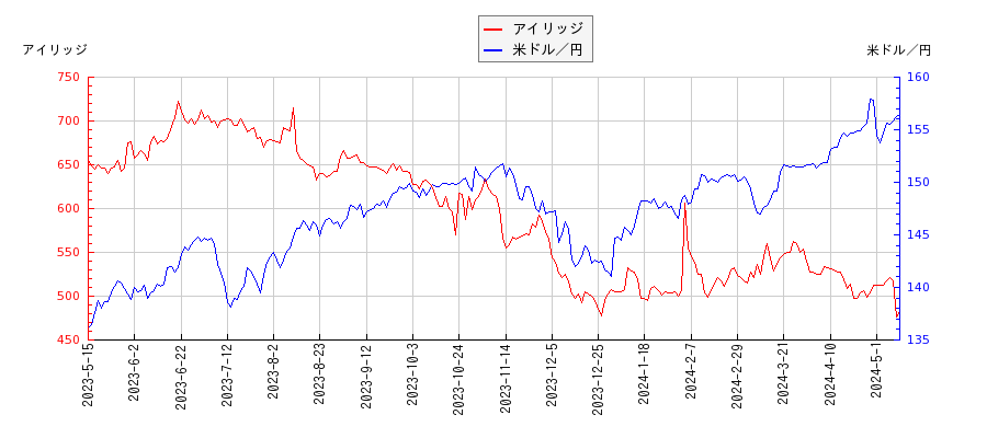 アイリッジと米ドル／円の相関性比較チャート