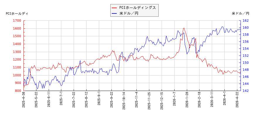 PCIホールディングスと米ドル／円の相関性比較チャート