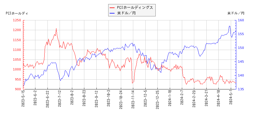 PCIホールディングスと米ドル／円の相関性比較チャート