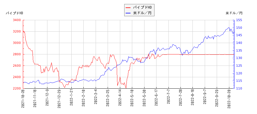 パイプドHDと米ドル／円の相関性比較チャート
