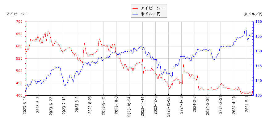 アイビーシーと米ドル／円の相関性比較チャート