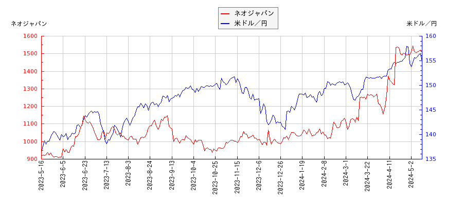 ネオジャパンと米ドル／円の相関性比較チャート
