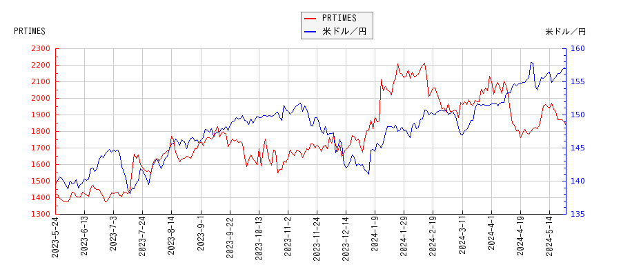 PRTIMESと米ドル／円の相関性比較チャート