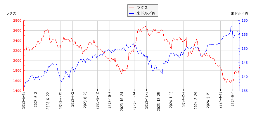 ラクスと米ドル／円の相関性比較チャート