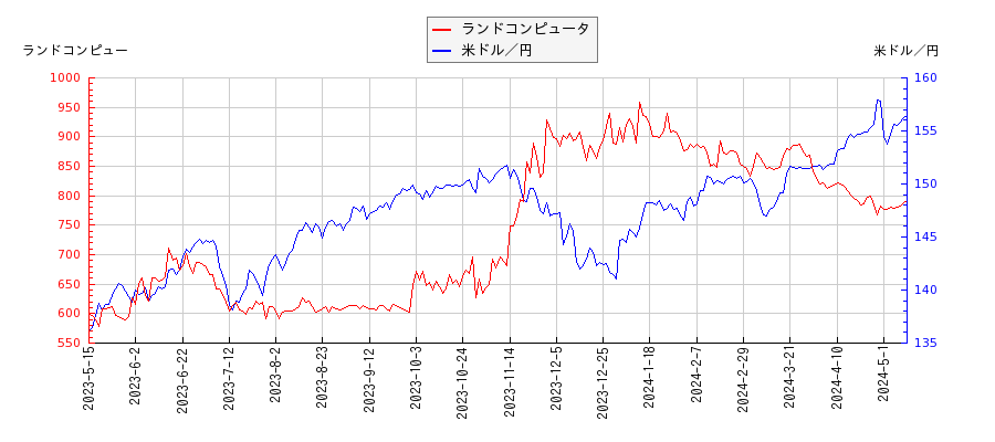 ランドコンピュータと米ドル／円の相関性比較チャート