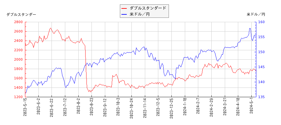 ダブルスタンダードと米ドル／円の相関性比較チャート
