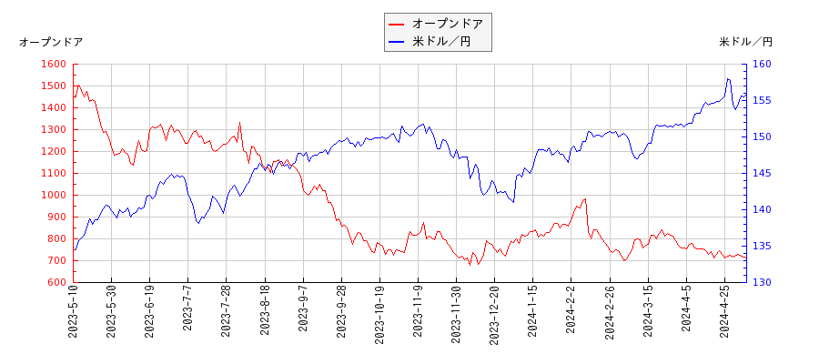オープンドアと米ドル／円の相関性比較チャート