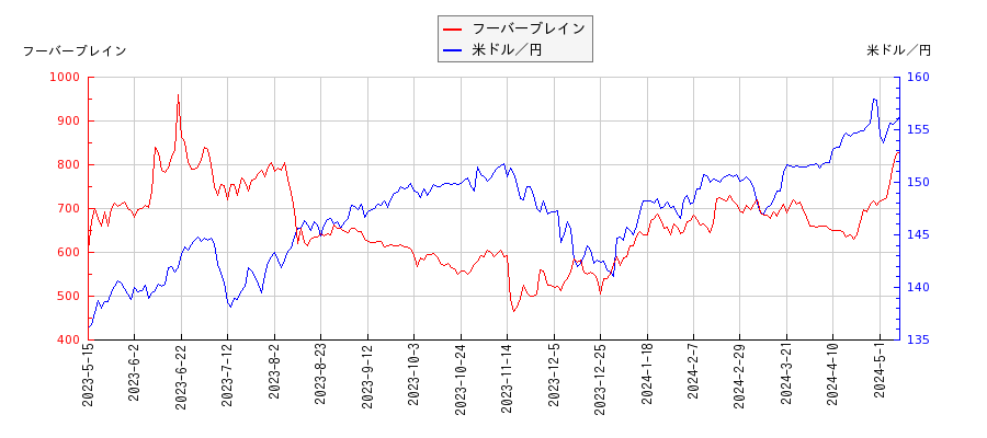 フーバーブレインと米ドル／円の相関性比較チャート
