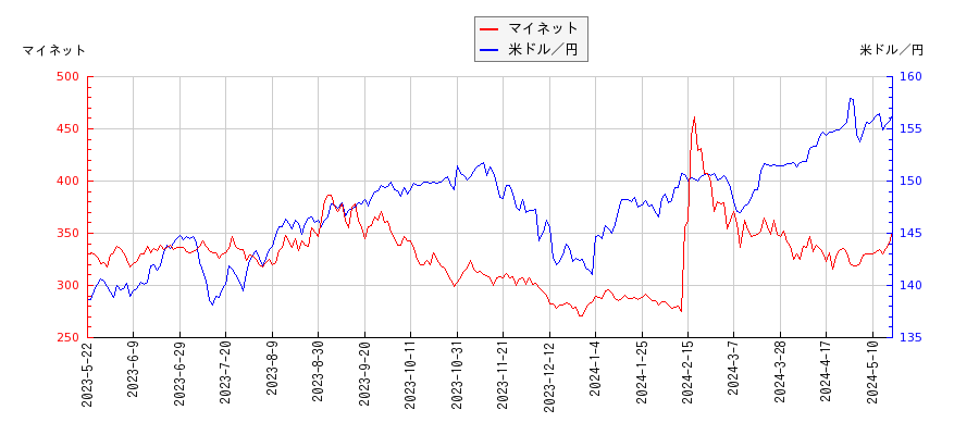 マイネットと米ドル／円の相関性比較チャート