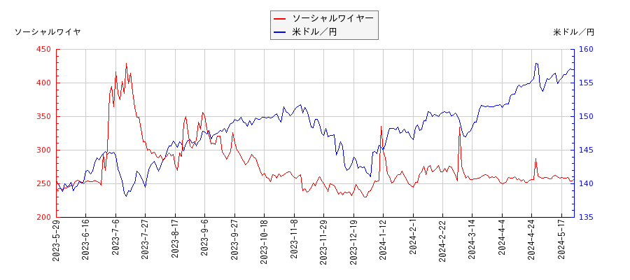 ソーシャルワイヤーと米ドル／円の相関性比較チャート