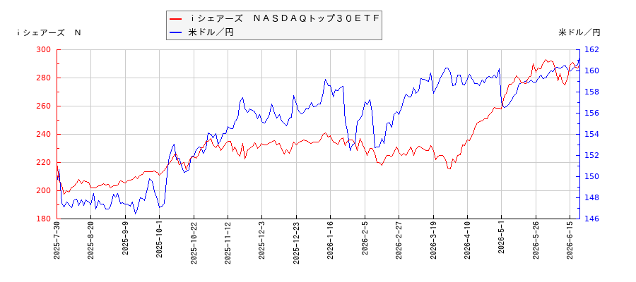 ｉシェアーズ　ＮＡＳＤＡＱトップ３０ＥＴＦと米ドル／円の相関性比較チャート