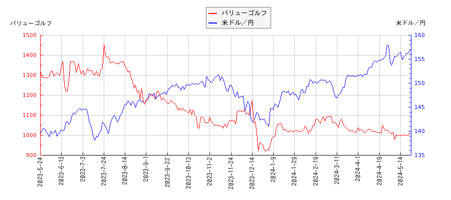 バリューゴルフと米ドル／円の相関性比較チャート