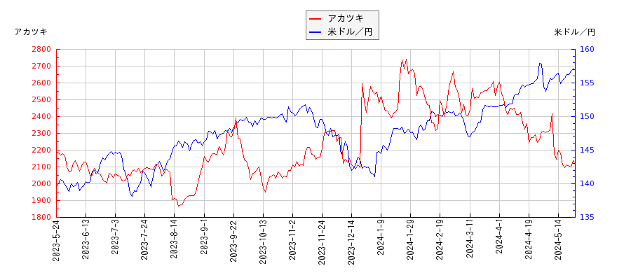 アカツキと米ドル／円の相関性比較チャート