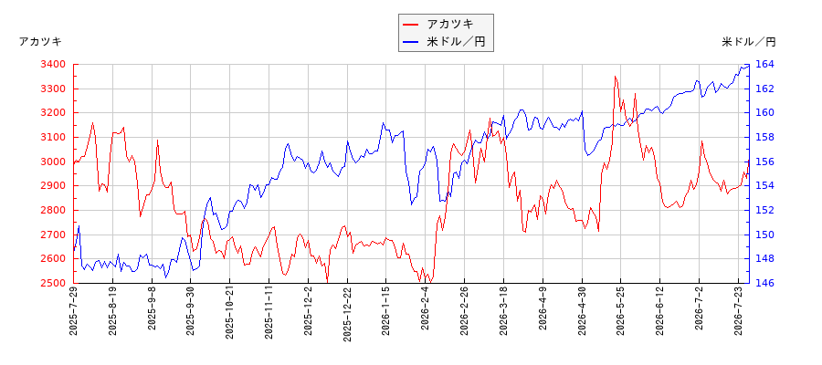 アカツキと米ドル／円の相関性比較チャート