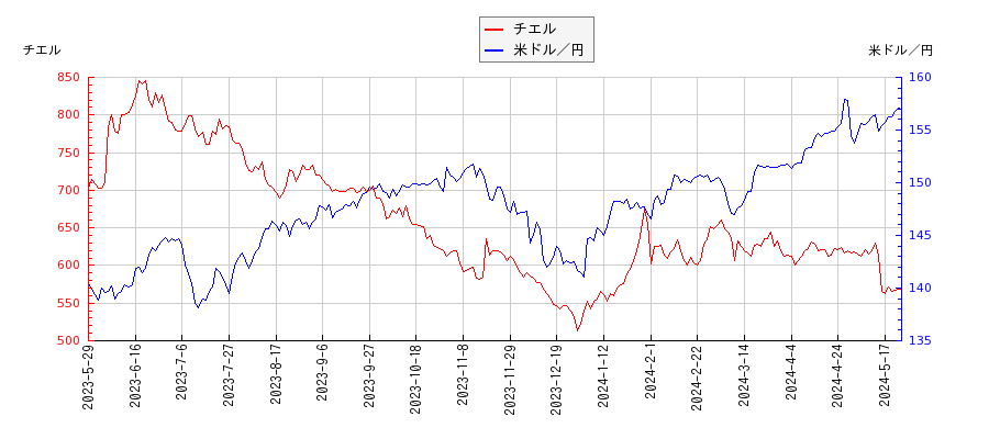 チエルと米ドル／円の相関性比較チャート