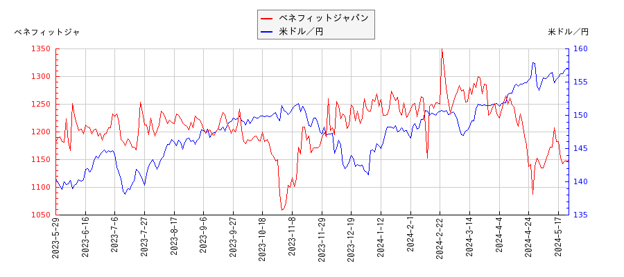 ベネフィットジャパンと米ドル／円の相関性比較チャート