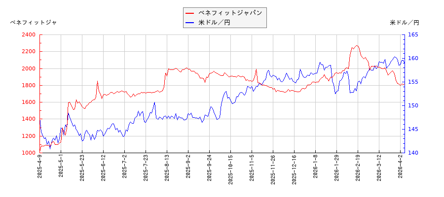 ベネフィットジャパンと米ドル／円の相関性比較チャート