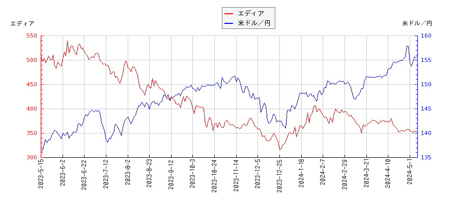 エディアと米ドル／円の相関性比較チャート