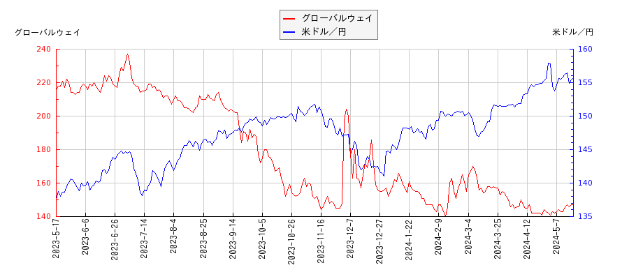 グローバルウェイと米ドル／円の相関性比較チャート