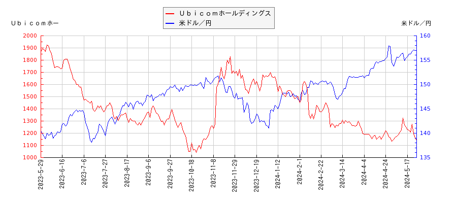 Ｕｂｉｃｏｍホールディングスと米ドル／円の相関性比較チャート