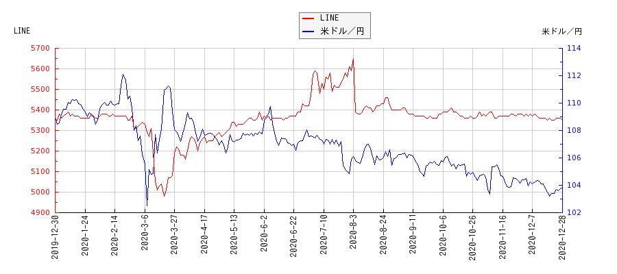 LINEと米ドル／円の相関性比較チャート