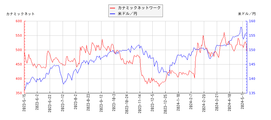 カナミックネットワークと米ドル／円の相関性比較チャート
