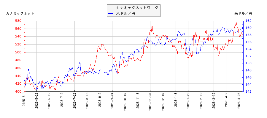 カナミックネットワークと米ドル／円の相関性比較チャート