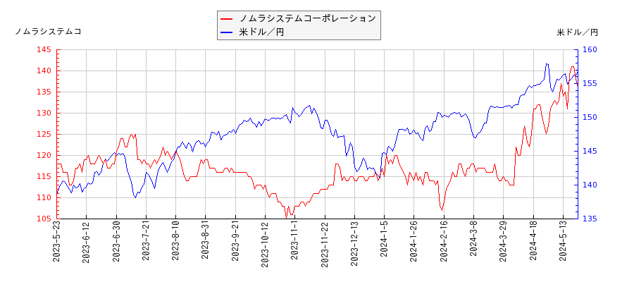 ノムラシステムコーポレーションと米ドル／円の相関性比較チャート