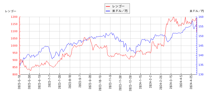 レンゴーと米ドル／円の相関性比較チャート