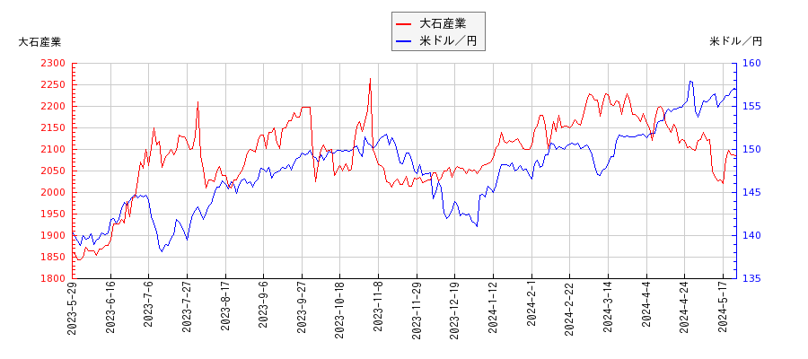 大石産業と米ドル／円の相関性比較チャート