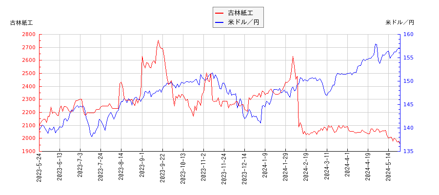 古林紙工と米ドル／円の相関性比較チャート