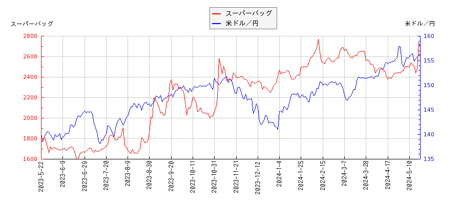スーパーバッグと米ドル／円の相関性比較チャート