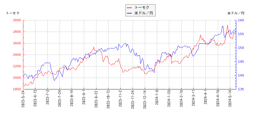 トーモクと米ドル／円の相関性比較チャート