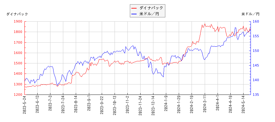 ダイナパックと米ドル／円の相関性比較チャート