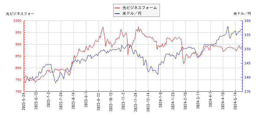 光ビジネスフォームと米ドル／円の相関性比較チャート